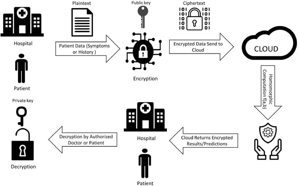 Flowchart of homomorphic encryption in healthcare, where patient data is processed in the cloud while remaining encrypted