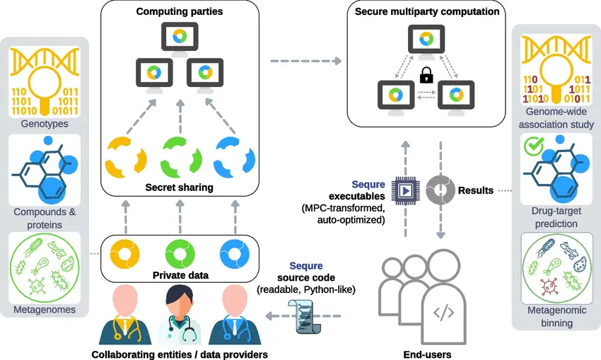 Diagram of Secure Multiparty Computation (MPC), showing how multiple parties collaborate on sensitive data without sharing it directly