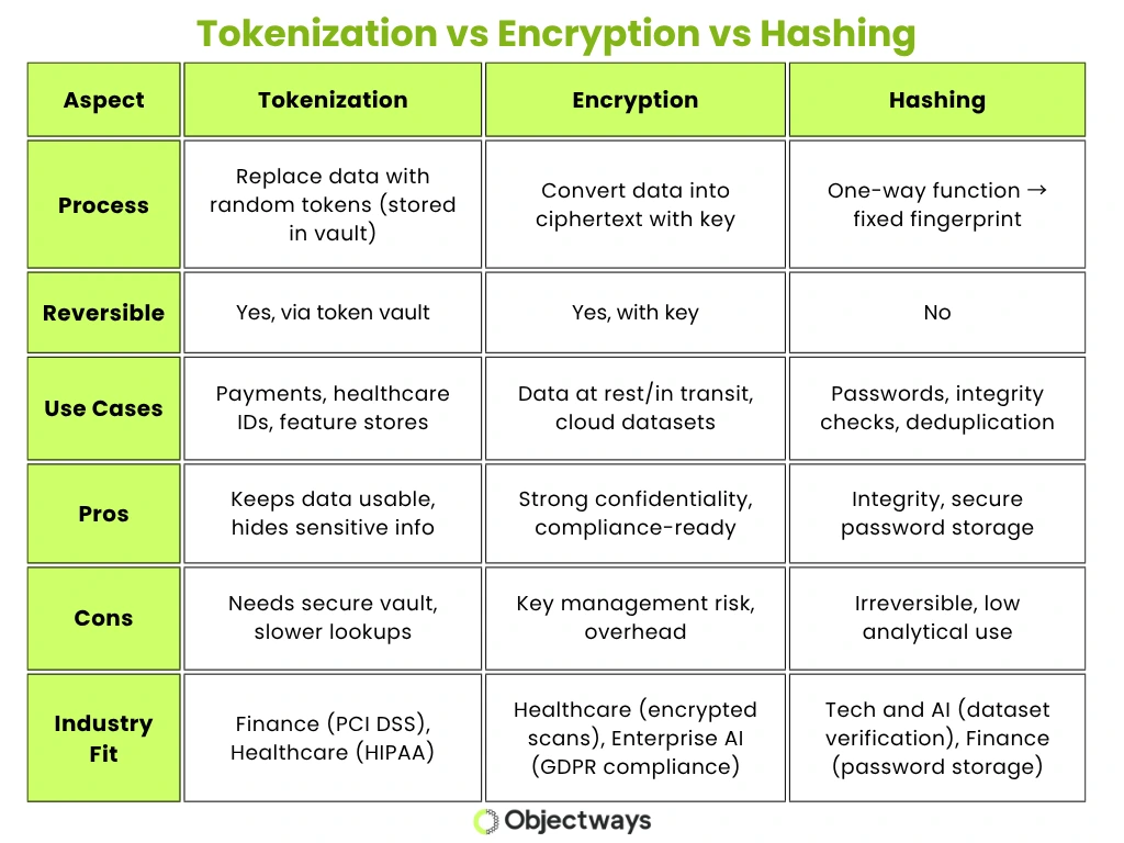 Comparison table of tokenization, encryption, and hashing based on process, reversibility, use cases, pros, and cons