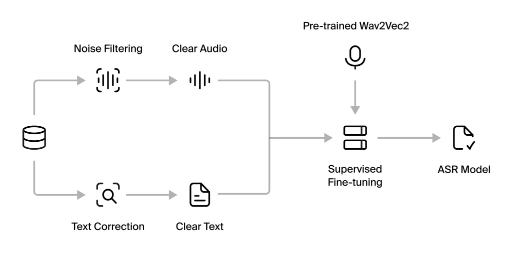 Workflow for fine-tuning an ASR model using noise-filtered audio and corrected text to train a pre-trained Wav2Vec2 model