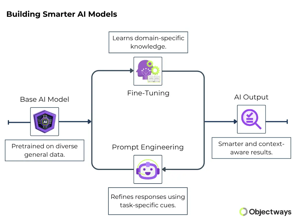 Diagram showing how fine-tuning and prompt engineering work together to enhance a base AI model for smarter, context-aware results