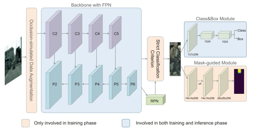 A neural network architecture diagram for object detection, showing modules designed specifically to handle occluded objects