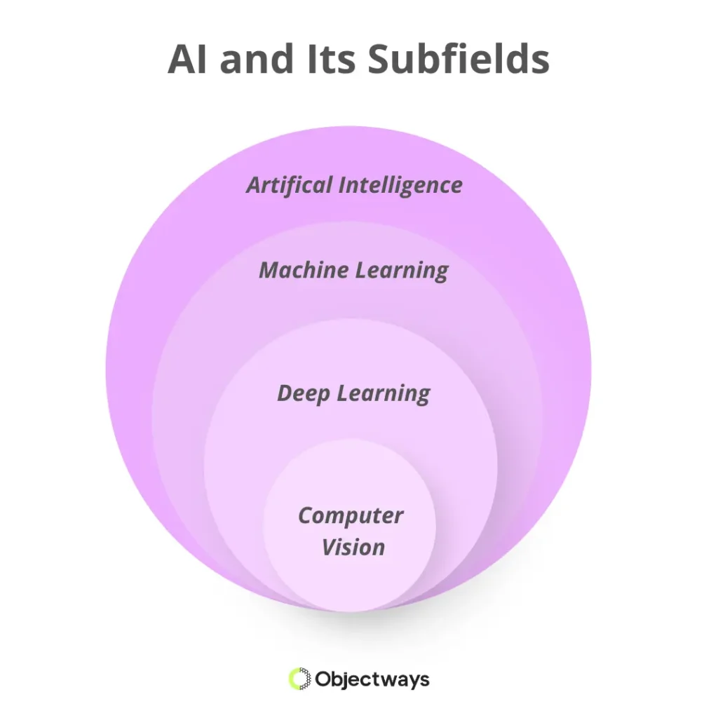 Diagram of AI subfields, showing Computer Vision as a subset of Deep Learning, Machine Learning, and broader Artificial Intelligence
