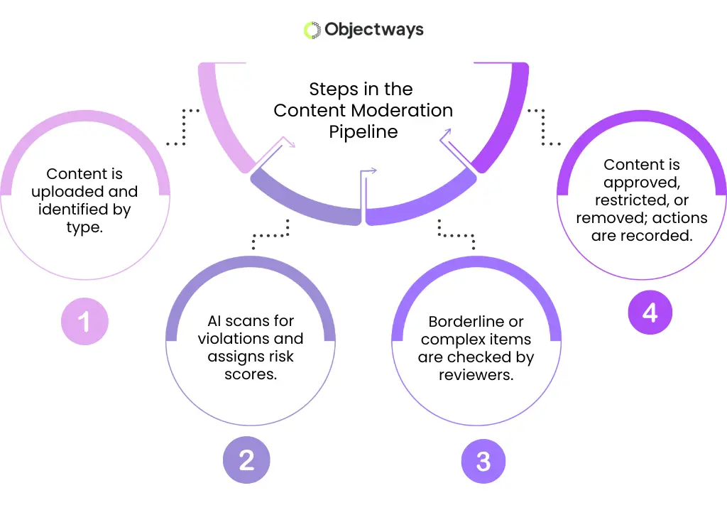 A 4-step infographic of the content moderation pipeline: 1) Upload, 2) AI Scan, 3) Human Review, and 4) Action