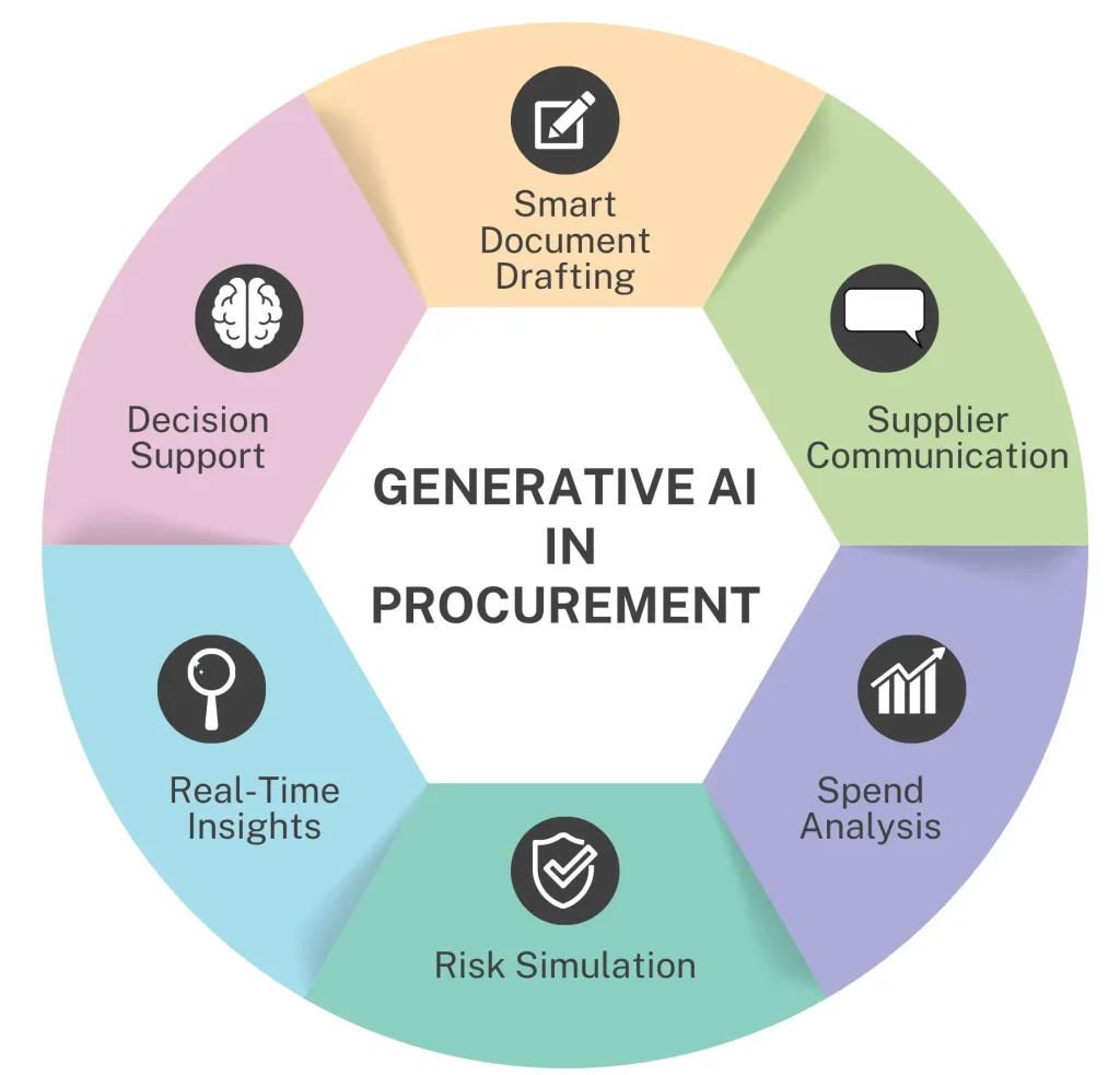 Wheel diagram showing 6 uses of Generative AI in procurement, such as spend analysis, risk simulation, and smart document drafting