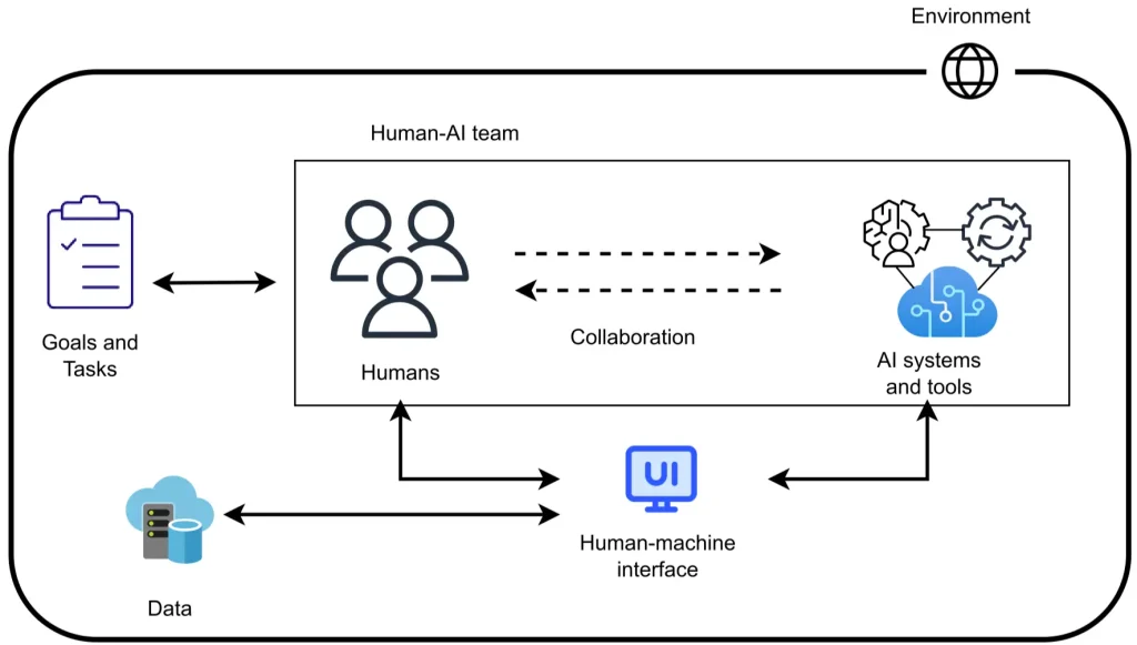 Diagram of a Human-AI team, showing how humans and AI systems collaborate via a user interface to achieve goals using data