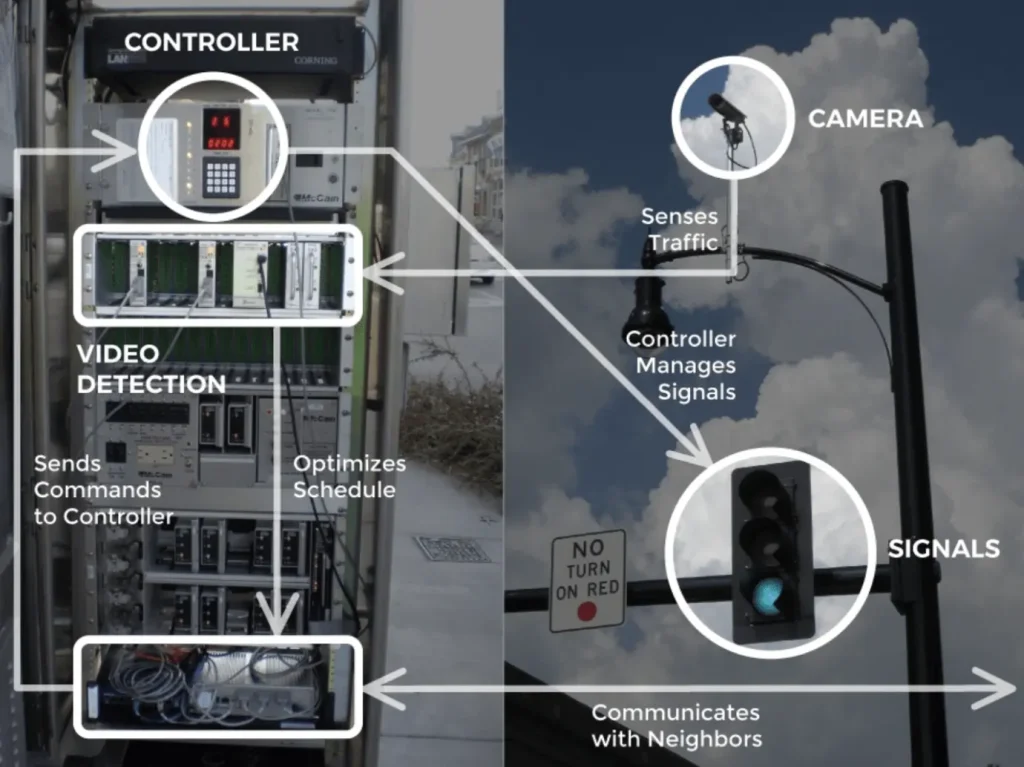 Diagram of a smart traffic light system showing how a camera, video detection unit, and controller work together to manage signals