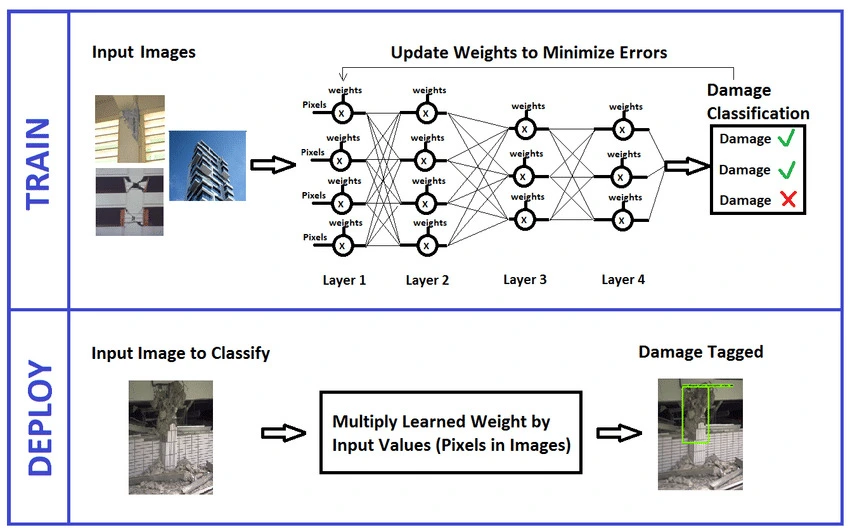 Diagram of a neural network's train and deploy phases for damage classification, showing how weights are updated and then used for tagging