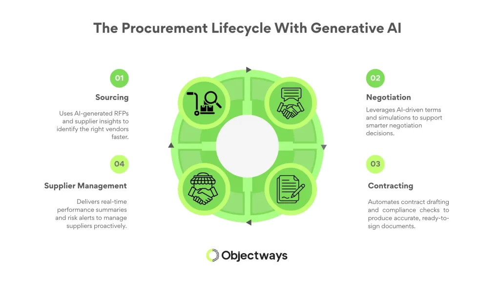 A 4-step diagram showing how Generative AI improves the procurement lifecycle: Sourcing, Negotiation, Contracting, and Supplier Management