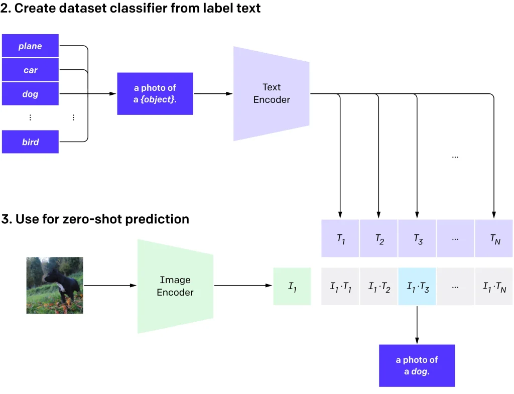 Diagram explaining zero-shot prediction, where an AI model correctly identifies "a photo of a dog" without prior specific training