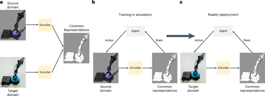 Diagram of sim-to-real transfer, where a robotic arm is trained in a simulation before being deployed in the real world