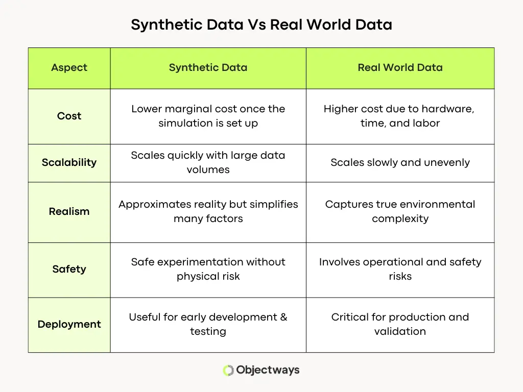 Table comparing synthetic and real-world data for AI training based on cost, scalability, realism, safety, and deployment